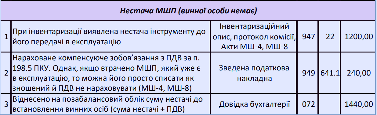 Малоцінні та швидкозношувані предмети